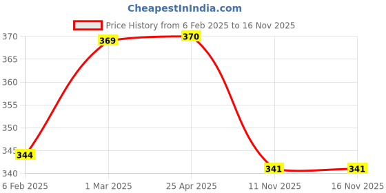 industrybuying.com SCA Car Side Bumper Protector Guard with Full Chrome Strip Mg Hector Plus All Models Set of-4 sca Price History Graph from 6 Feb 2025 to 15 Nov 2025