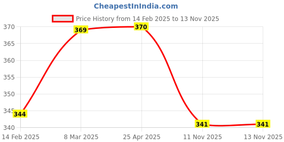 industrybuying.com SCA Car Side Bumper Protector Guard with Full Chrome Strip Venue Old Models Set of-4 sca Price History Graph from 14 Feb 2025 to 13 Nov 2025