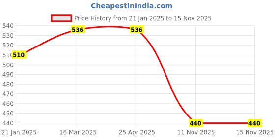 industrybuying.com SCA Rubber Car Side Bumper Protector Guard with Double Chrome Strip for Honda Mobilio All Model Black (Set of 4) sca Price History Graph from 21 Jan 2025 to 14 Nov 2025