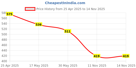 industrybuying.com SCA Rubber Car Side Bumper Protector Guard with Double Chrome Strip for I10 Old Model Black (Set of 4) sca Price History Graph from 25 Apr 2025 to 14 Nov 2025