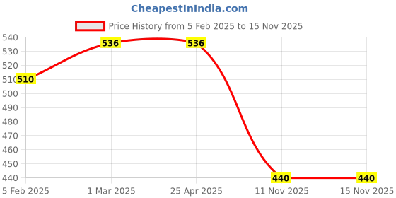 industrybuying.com SCA Rubber Car Side Bumper Protector Guard with Double Chrome Strip for Maruti Suzuki Spresso All Model Black (Set of 4) sca Price History Graph from 5 Feb 2025 to 15 Nov 2025