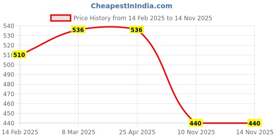industrybuying.com SCA Rubber Car Side Bumper Protector Guard with Double Chrome Strip for Toyota Yaris All Model Black (Set of 4) sca Price History Graph from 14 Feb 2025 to 13 Nov 2025