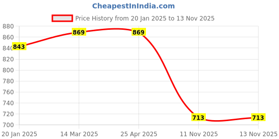 industrybuying.com SCA Stainless Steel Door Sill Plate for Santro Xing All Model (Pack of 4) sca Price History Graph from 20 Jan 2025 to 12 Nov 2025