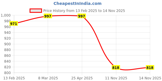 industrybuying.com SCA SureStriv Heavy Quality Car Center Console/Handrest/Armrest Custom fit Wooden and Rexene for I10 All Model Black sca Price History Graph from 13 Feb 2025 to 13 Nov 2025