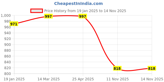 industrybuying.com SCA SureStriv Heavy Quality Car Center Console/Handrest/Armrest Custom fit Wooden and Rexene for Maruti Suzuki Dzire Old Model Beige sca Price History Graph from 19 Jan 2025 to 14 Nov 2025