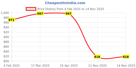 industrybuying.com SCA SureStriv Heavy Quality Car Center Console/Handrest/Armrest Custom fit Wooden and Rexene for Maruti Suzuki Ertiga Old Model Beige sca Price History Graph from 4 Feb 2025 to 14 Nov 2025