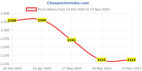 industrybuying.com SCA SureStrive Premium Quality Front Left Side Black Fender Blind Mirror for Maruti Suzuki Xl6 All sca Price History Graph from 14 Feb 2025 to 12 Nov 2025