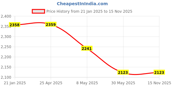 industrybuying.com SCA SureStrive Premium Quality Front Left Side White Fender Blind Mirror for Mahindra Xylo All Model sca Price History Graph from 21 Jan 2025 to 15 Nov 2025