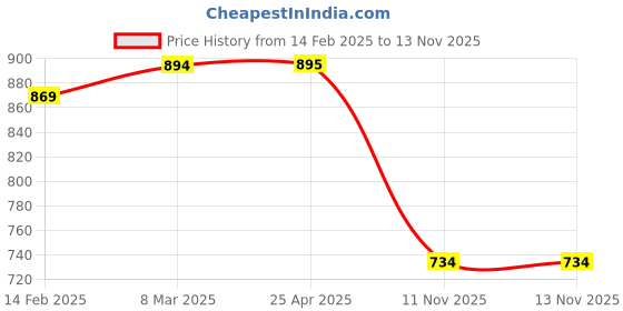 industrybuying.com SCA SureStrive Side Door Beading Protector Universal Fit Chrome Line for Honda Brio All Models for Set of 4 sca Price History Graph from 14 Feb 2025 to 13 Nov 2025