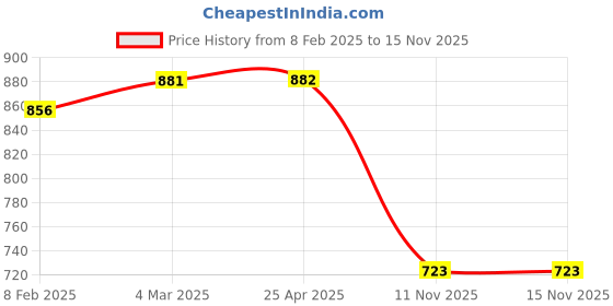 industrybuying.com SCA SureStrive Side Door Beading Protector Universal Fit Chrome Line for Rear & Front ford Figo New All Models for Set of 4 sca Price History Graph from 8 Feb 2025 to 15 Nov 2025