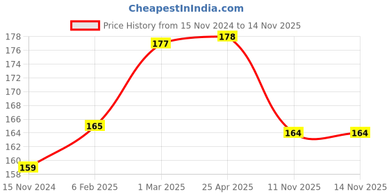 industrybuying.com SCA Universal Anti Scratch Door Protector Guard Black/Red for Citroen 2023 C3 Aircross All Model (4 Pcs) sca Price History Graph from 15 Nov 2024 to 14 Nov 2025