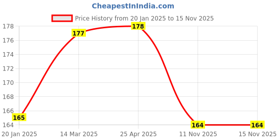 industrybuying.com SCA Universal Anti Scratch Door Protector Guard Black/Red for Ford Freestyle All Model (4 Pcs) sca Price History Graph from 20 Jan 2025 to 15 Nov 2025