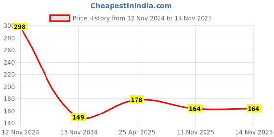 industrybuying.com SCA Universal Anti Scratch Door Protector Guard Black/Red for IONIQ All Model (4 Pcs) sca Price History Graph from 12 Nov 2024 to 14 Nov 2025