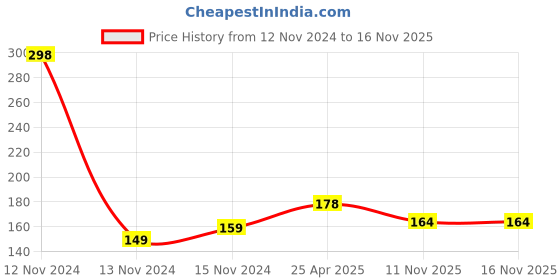 industrybuying.com SCA Universal Anti Scratch Door Protector Guard Black/Red for Mahindra Scorpio Model (4 Pcs) sca Price History Graph from 12 Nov 2024 to 15 Nov 2025