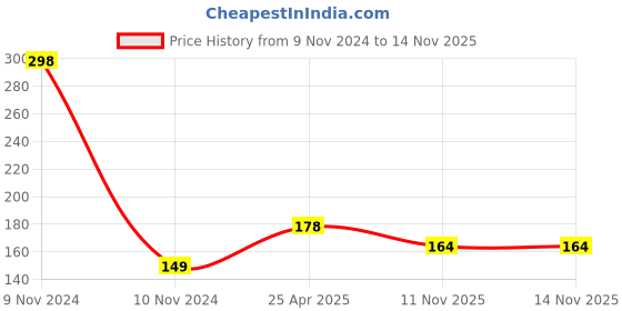 industrybuying.com SCA Universal Anti Scratch Door Protector Guard Black/Red for Maruti Jimny All Model (4 Pcs) sca Price History Graph from 9 Nov 2024 to 13 Nov 2025