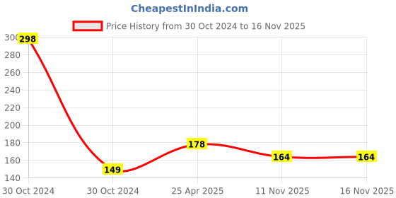 industrybuying.com SCA Universal Anti Scratch Door Protector Guard Black/Red for Maruti Suzuki Alto K10 2020 Onwards (4 Pcs) sca Price History Graph from 30 Oct 2024 to 15 Nov 2025