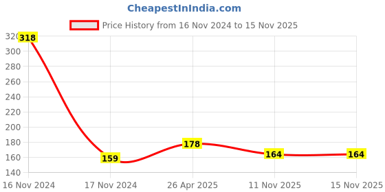 industrybuying.com SCA Universal Anti Scratch Door Protector Guard Black/Red for Maruti Suzuki Fronx All Model (4 Pcs) sca Price History Graph from 16 Nov 2024 to 15 Nov 2025