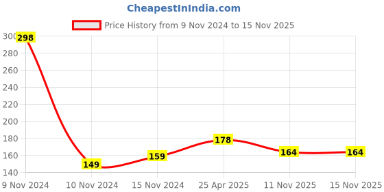 industrybuying.com SCA Universal Anti Scratch Door Protector Guard Black/Red for Tata Harrier All Model (4 Pcs) sca Price History Graph from 9 Nov 2024 to 15 Nov 2025