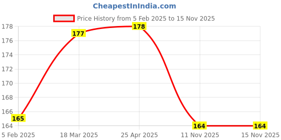 industrybuying.com SCA Universal Anti Scratch Door Protector Guard Black/Red for Volkswagen Taigun All Model (4 Pcs) sca Price History Graph from 5 Feb 2025 to 14 Nov 2025