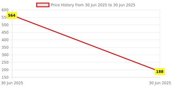 industrybuying.com SCEPTRE Drill Bit Hammer Rotatory Concrete Tool Strong & Powerful for Perfect Round Holes Highly Efficient & Optimized Design sceptre Price History Graph from 30 Jun 2025 to 30 Jun 2025