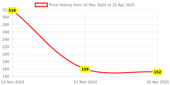 industrybuying.com Sceptre Reversible Tester with CR-V Alloy Steel Flat & Phillips head Screwdriver for Multipurpose Application, Electrical Circuit Test Limits 100V -500V (2 Pcs) sceptre Price History Graph from 10 Nov 2024 to 25 Apr 2025