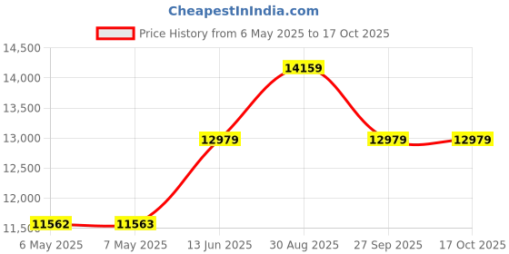 industrybuying.com SCHAFFNER - TE CONNECTIVITY FEED THROUGH CAP, 10NF, 20%, BULKHEAD, 801795-SF schaffner - te connectivity Price History Graph from 6 May 2025 to 16 Oct 2025