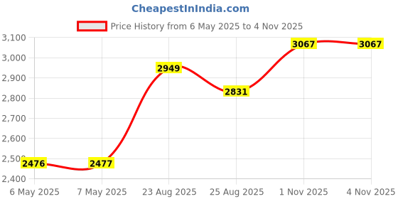industrybuying.com SCHAFFNER - TE CONNECTIVITY FILTER, 16A, CHASSIS, 800610-SF schaffner - te connectivity Price History Graph from 6 May 2025 to 3 Nov 2025