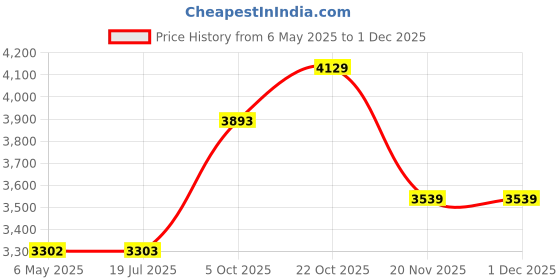 industrybuying.com SCHAFFNER - TE CONNECTIVITY FILTER, 2A, 1 FUSE, SCREW IN, 800361-SF schaffner - te connectivity Price History Graph from 6 May 2025 to 29 Nov 2025