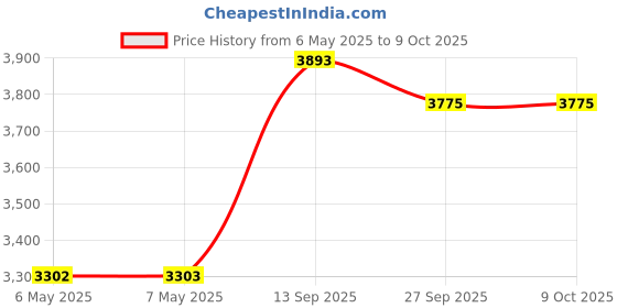 industrybuying.com SCHAFFNER - TE CONNECTIVITY FILTER, 6A, 2 FUSE, SCREW IN, FN 284-6-06 schaffner - te connectivity Price History Graph from 6 May 2025 to 8 Oct 2025
