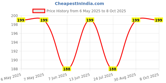 industrybuying.com SCHAFFNER - TE CONNECTIVITY FILTER, COMMON MODE, 10MH, 0.8A, RAD, RN112-0.8-02-10M. schaffner - te connectivity Price History Graph from 6 May 2025 to 8 Oct 2025