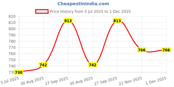 industrybuying.com SCHAFFNER - TE CONNECTIVITY Filter, Common Mode, 1.8Mh, 10A, Rad, 816531-SF schaffner - te connectivity Price History Graph from 5 Jul 2025 to 1 Dec 2025