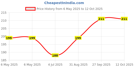 industrybuying.com SCHAFFNER - TE CONNECTIVITY FILTER, COMMON MODE, 27MH, 0.5A, RAD, 816542-SF schaffner - te connectivity Price History Graph from 6 May 2025 to 12 Oct 2025