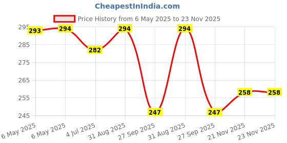 industrybuying.com SCHAFFNER - TE CONNECTIVITY FILTER, COMMON MODE, 3.3MH, 4A, RAD, RN122-4-02-3M3. schaffner - te connectivity Price History Graph from 6 May 2025 to 22 Nov 2025