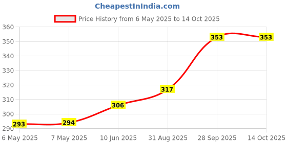 industrybuying.com SCHAFFNER - TE CONNECTIVITY FILTER, COMMON MODE, 3.3MH, 4A, RAD, RN222-4-02-3M3. schaffner - te connectivity Price History Graph from 6 May 2025 to 14 Oct 2025