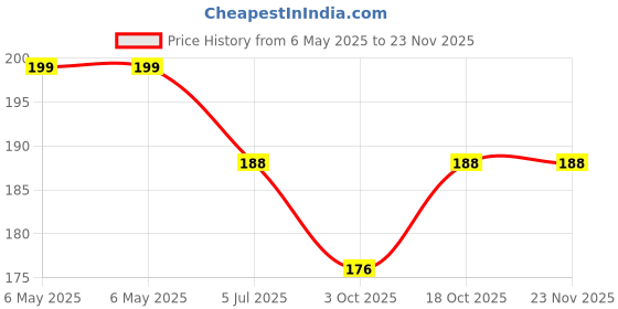 industrybuying.com SCHAFFNER - TE CONNECTIVITY FILTER, COMMON MODE, 3MH, 1A, RAD, RN102-1-02-3M0. schaffner - te connectivity Price History Graph from 6 May 2025 to 22 Nov 2025