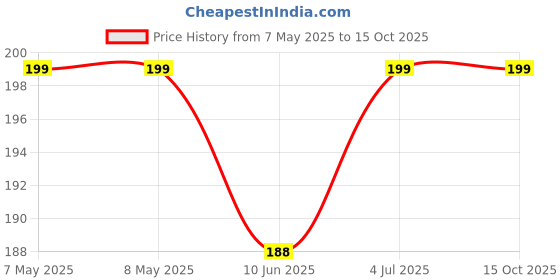 industrybuying.com SCHAFFNER - TE CONNECTIVITY FILTER, COMMON MODE, 3MH, 1A, RAD, RN202-1-02-3M0. schaffner - te connectivity Price History Graph from 7 May 2025 to 15 Oct 2025
