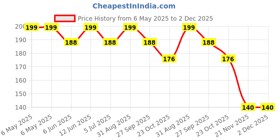 industrybuying.com SCHAFFNER - TE CONNECTIVITY FILTER, COMMON MODE, 4.4MH, 0.6A, RAD, 816538-SF schaffner - te connectivity Price History Graph from 6 May 2025 to 2 Dec 2025
