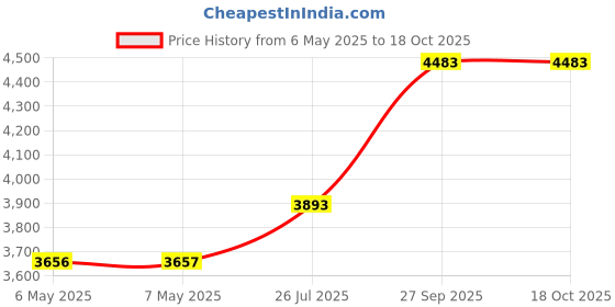 industrybuying.com SCHAFFNER - TE CONNECTIVITY FILTER, EMI, RFI, 1.5MH, 20A, QC, 801131-SF schaffner - te connectivity Price History Graph from 6 May 2025 to 18 Oct 2025