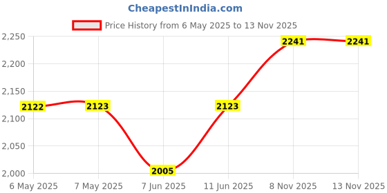 industrybuying.com SCHAFFNER - TE CONNECTIVITY FILTER, EMI, RFI, 200UH, 10A, QC, 800704-SF schaffner - te connectivity Price History Graph from 6 May 2025 to 12 Nov 2025