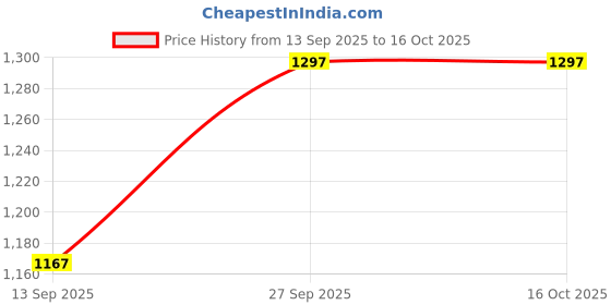 industrybuying.com SCHAFFNER - TE CONNECTIVITY FILTER, IEC, 10A, 802716-SF schaffner - te connectivity Price History Graph from 13 Sep 2025 to 16 Oct 2025