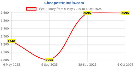 industrybuying.com SCHAFFNER - TE CONNECTIVITY FILTER, IEC INLET, 2POLE SWITCH, 2A, 811691-SF schaffner - te connectivity Price History Graph from 6 May 2025 to 6 Oct 2025