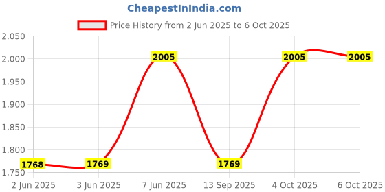 industrybuying.com SCHAFFNER - TE CONNECTIVITY IEC FILTER 2 FUSE 10A MEDICAL, 806059-SF schaffner - te connectivity Price History Graph from 2 Jun 2025 to 6 Oct 2025