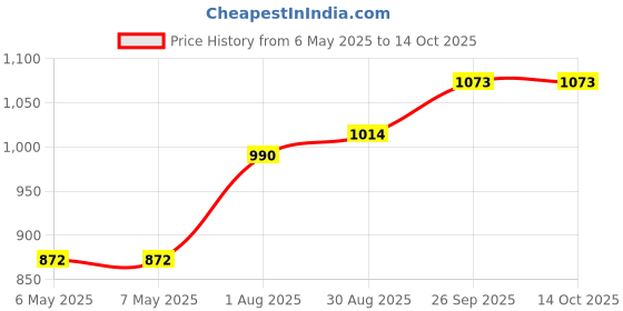 industrybuying.com SCHAFFNER - TE CONNECTIVITY IEC INLET FILTER, EMC/EMI, 15A/QC, 803284-SF schaffner - te connectivity Price History Graph from 6 May 2025 to 14 Oct 2025