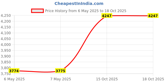 industrybuying.com SCHAFFNER - TE CONNECTIVITY PEM FILTER 2 FUSE 6A MEDICAL VERTICAL, 800740-SF schaffner - te connectivity Price History Graph from 6 May 2025 to 18 Oct 2025