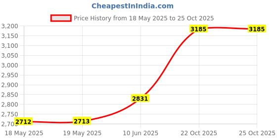 industrybuying.com SCHAFFNER - TE CONNECTIVITY POWER CORD, IEC C19 TO UK PLUG, 2M, 16A, 813584-SF schaffner - te connectivity Price History Graph from 18 May 2025 to 24 Oct 2025