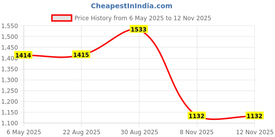 industrybuying.com SCHAFFNER - TE CONNECTIVITY POWER ENTRY CONN, C13, 10A, 250VAC, IL13+ REWIREABLE IEC LOCK schaffner - te connectivity Price History Graph from 6 May 2025 to 11 Nov 2025
