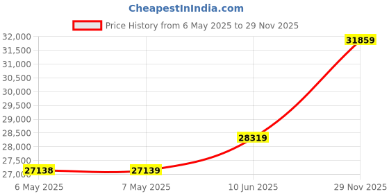 industrybuying.com SCHAFFNER - TE CONNECTIVITY POWER LINE FILTER, 3 PHASE, 16A, 0.033A, 802210-SF schaffner - te connectivity Price History Graph from 6 May 2025 to 29 Nov 2025