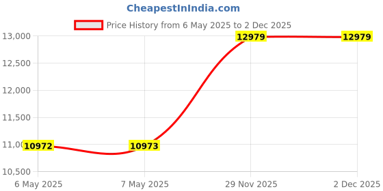industrybuying.com SCHAFFNER - TE CONNECTIVITY POWER LINE FILTER, EMI/RFI, 25A, 1.2KV, 803496-SF schaffner - te connectivity Price History Graph from 6 May 2025 to 29 Nov 2025