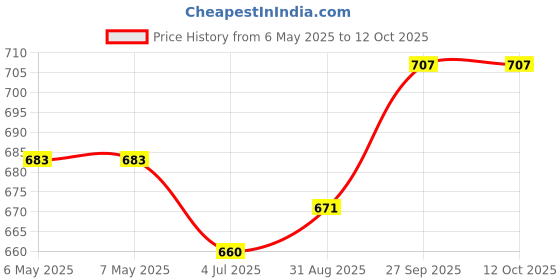 industrybuying.com SCHAFFNER - TE CONNECTIVITY PULSE TRANSFORMER, 800065-SF schaffner - te connectivity Price History Graph from 6 May 2025 to 12 Oct 2025
