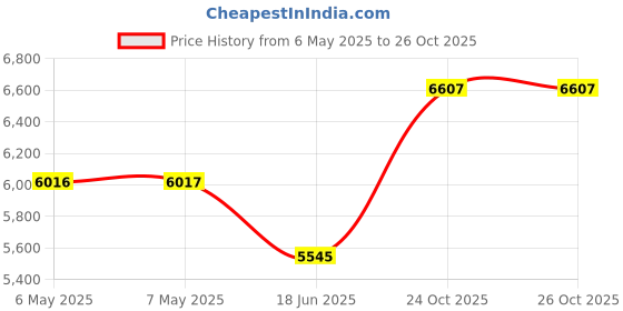 industrybuying.com SCHAFFNER - TE CONNECTIVITY PWR LINE FILTER, 3 PH+NEUTRAL, 3A, 440V, 800090-SF schaffner - te connectivity Price History Graph from 6 May 2025 to 26 Oct 2025